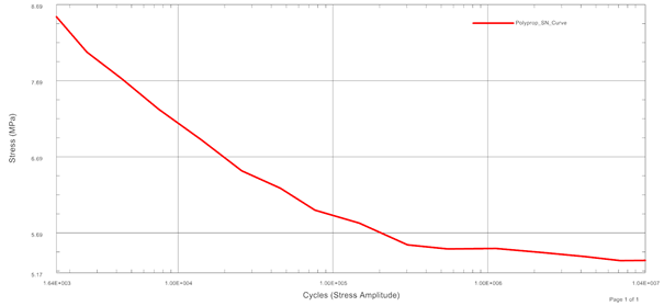 Wykres naprężenie – liczba cykli (S-N) dla materiału typu polipropylen