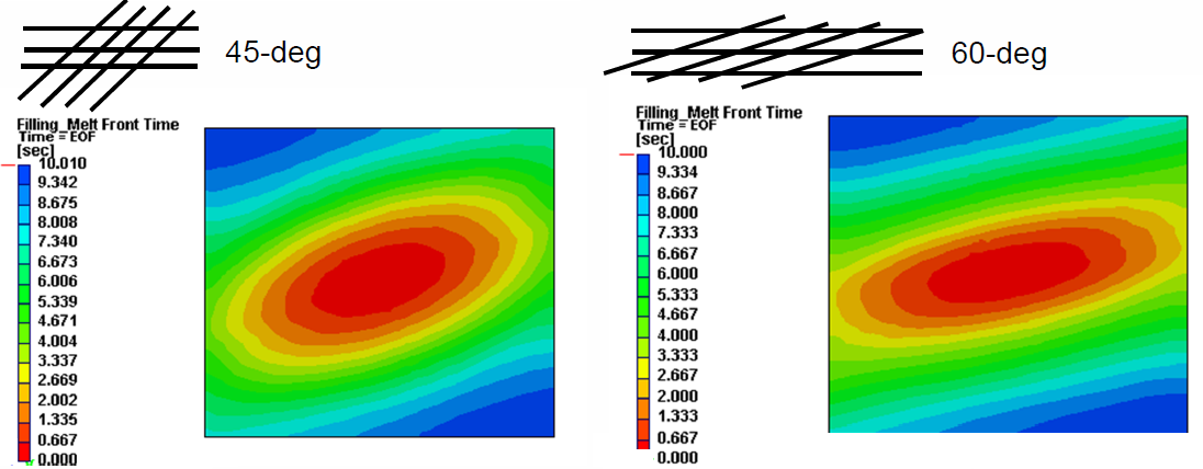 Wpływ orientacji włókien maty wzmacniającej na profil przepływu tworzywa w procesie RTM